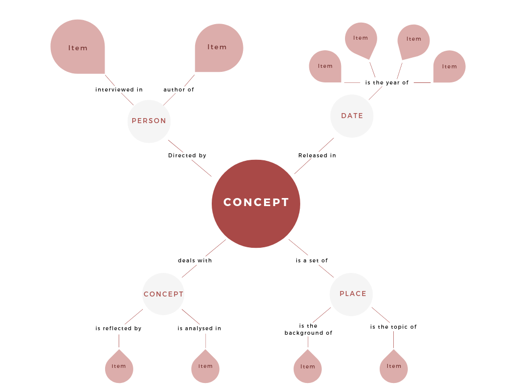 conceptual map